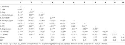 Psychosocial Determinants of Insomnia in Adolescents: Roles of Mental Health, Behavioral Health, and Social Environment